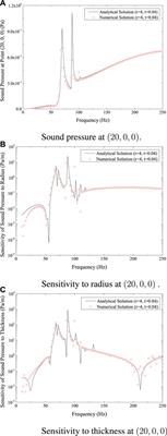 FEM/Wideband FMBEM coupling based on subdivision isogeometry for structural-acoustic design sensitivity analysis